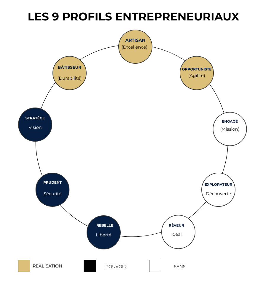 Les neuf profils entrepreneuriaux disposés en cercle. Famille Sens, cercles blancs : Engagé, mission ; Explorateur, découverte ; Rêveur, idéal. Famille Réalisation, cercles or : Artisan, excellence ; Bâtisseur, durabilité ; Opportuniste, agilité. Famille Pouvoir, cercles bleus : Stratège, vision ; Prudent, sécurité ; Rebelle, liberté.